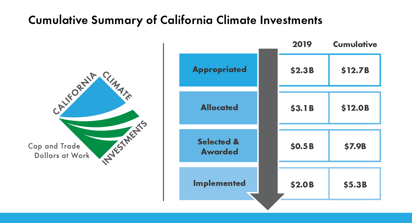 California Climate Investments provided more than 1 billion for